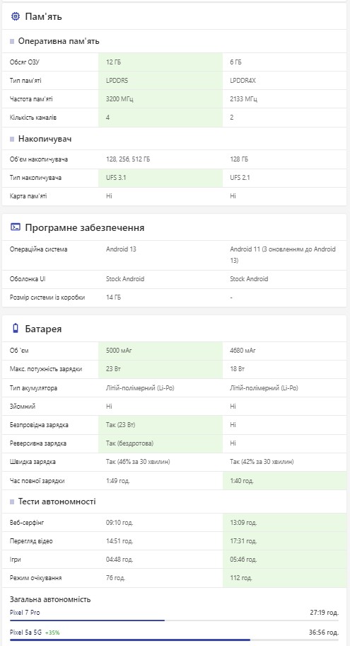 зрівняти автономність Google Pixel 5a і Google Pixel 7a: Київ, Україна